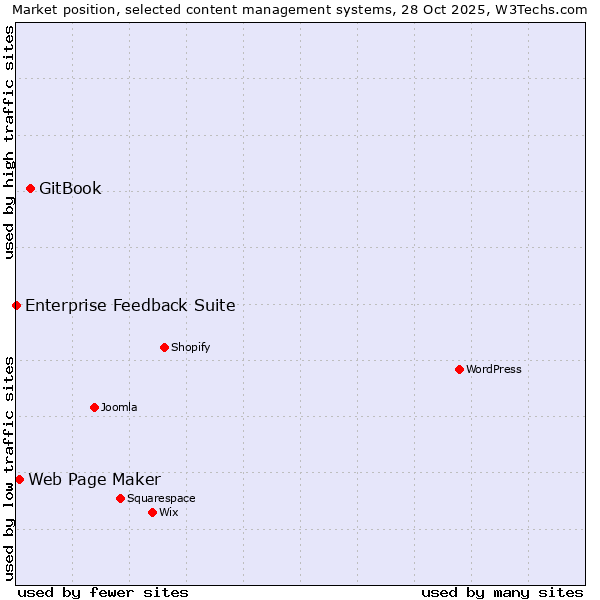 Market position of GitBook vs. Web Page Maker vs. Enterprise Feedback Suite