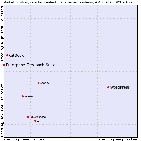 Market position of WordPress vs. GitBook vs. Enterprise Feedback Suite