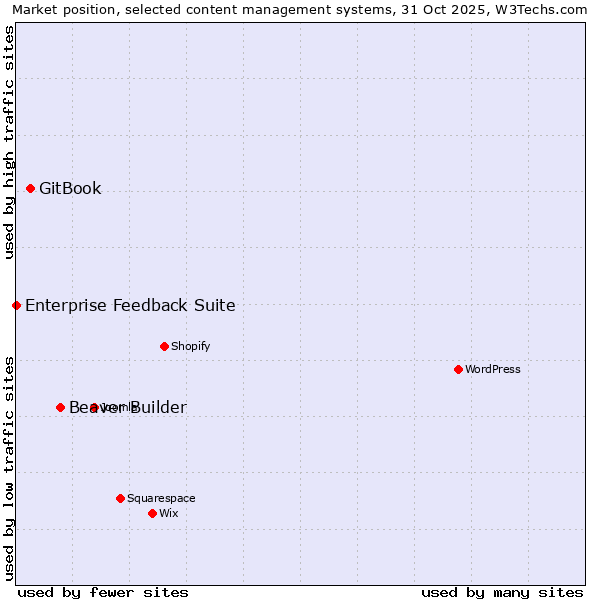 Market position of Beaver Builder vs. GitBook vs. Enterprise Feedback Suite
