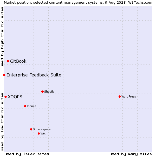 Market position of GitBook vs. XOOPS vs. Enterprise Feedback Suite