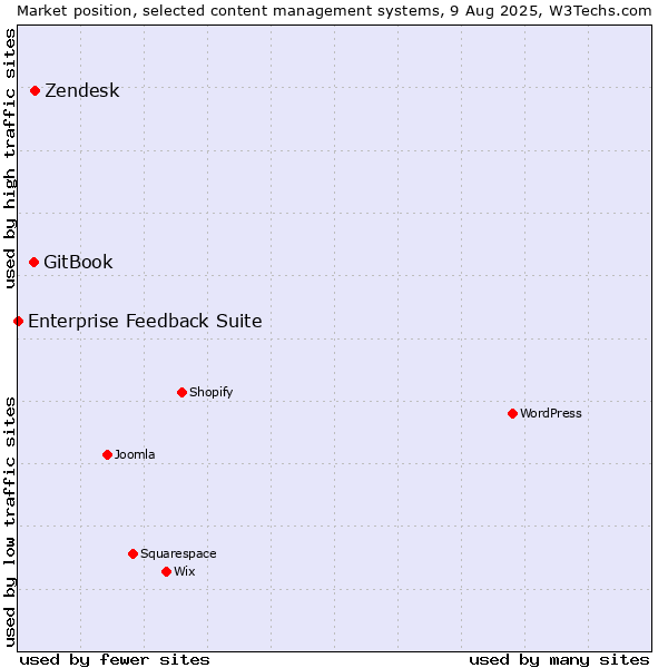 Market position of Zendesk vs. GitBook vs. Enterprise Feedback Suite