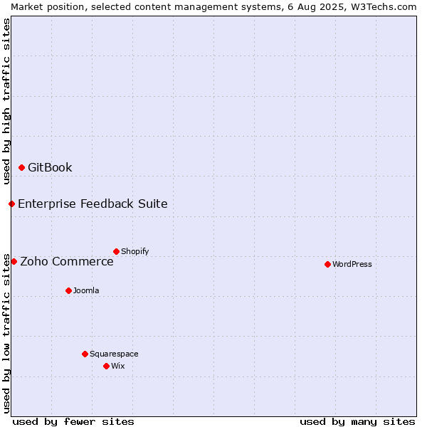 Market position of GitBook vs. Zoho Commerce vs. Enterprise Feedback Suite