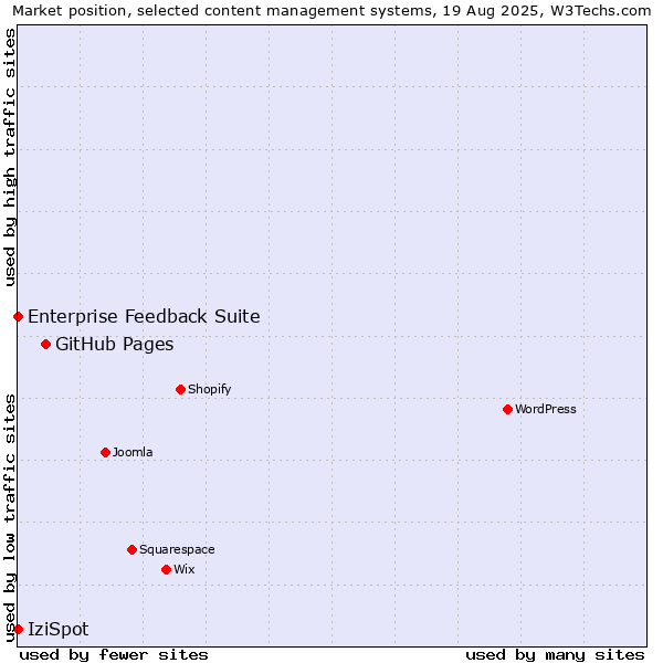 Market position of GitHub Pages vs. Enterprise Feedback Suite vs. IziSpot