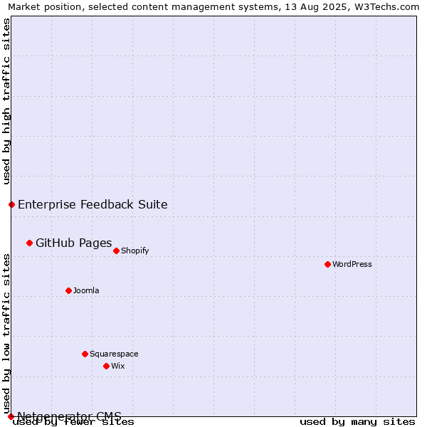 Market position of GitHub Pages vs. Enterprise Feedback Suite vs. Netgenerator CMS