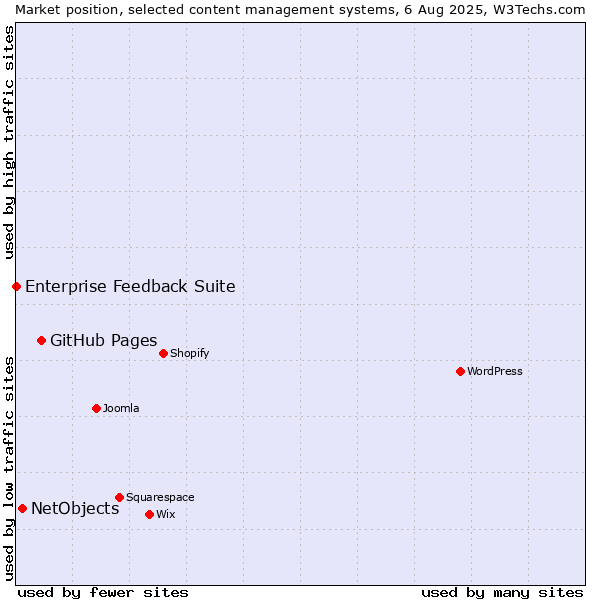 Market position of GitHub Pages vs. NetObjects vs. Enterprise Feedback Suite