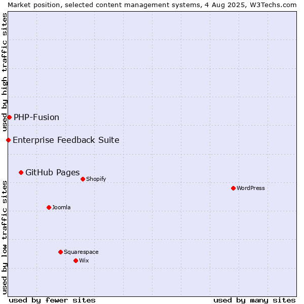 Market position of GitHub Pages vs. PHP-Fusion vs. Enterprise Feedback Suite