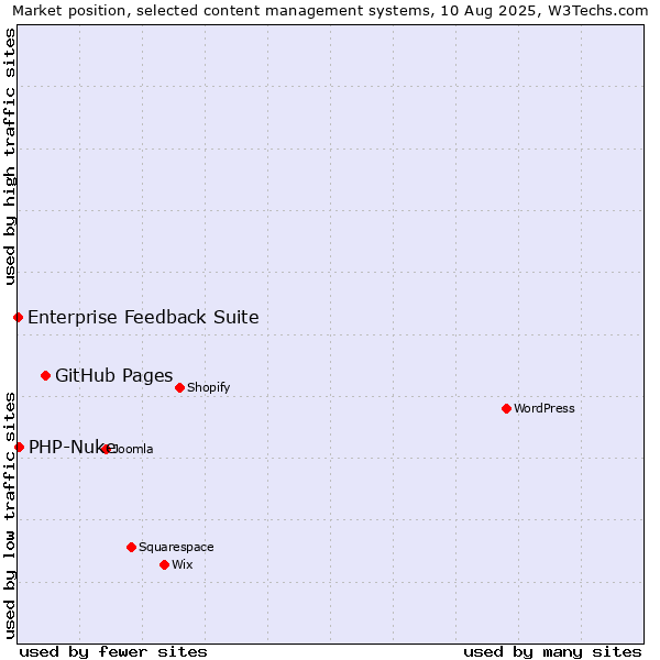 Market position of GitHub Pages vs. PHP-Nuke vs. Enterprise Feedback Suite