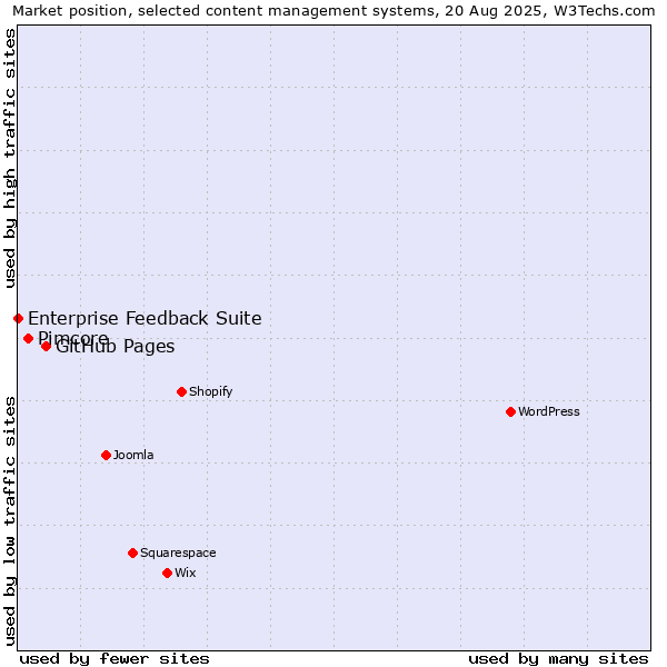 Market position of GitHub Pages vs. Pimcore vs. Enterprise Feedback Suite