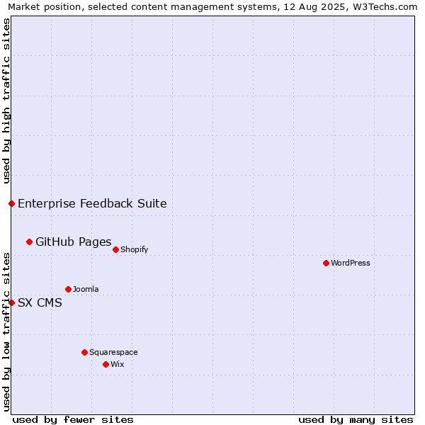 Market position of GitHub Pages vs. Enterprise Feedback Suite vs. SX CMS