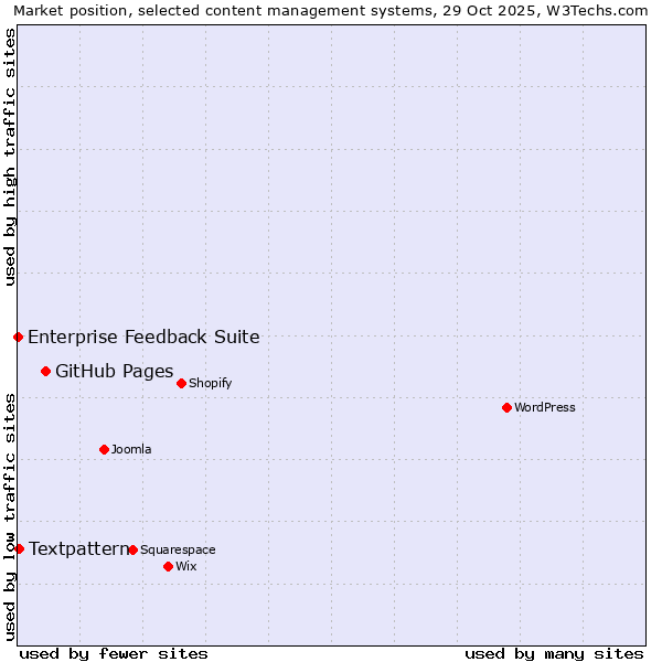 Market position of GitHub Pages vs. Textpattern vs. Enterprise Feedback Suite
