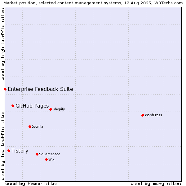 Market position of GitHub Pages vs. Tistory vs. Enterprise Feedback Suite