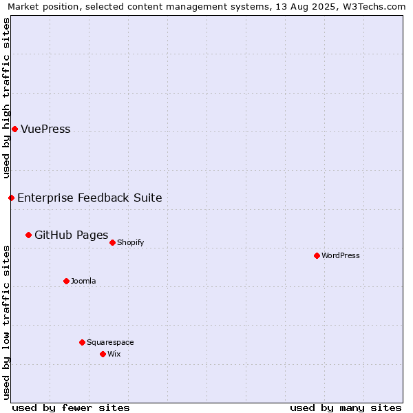 Market position of GitHub Pages vs. VuePress vs. Enterprise Feedback Suite