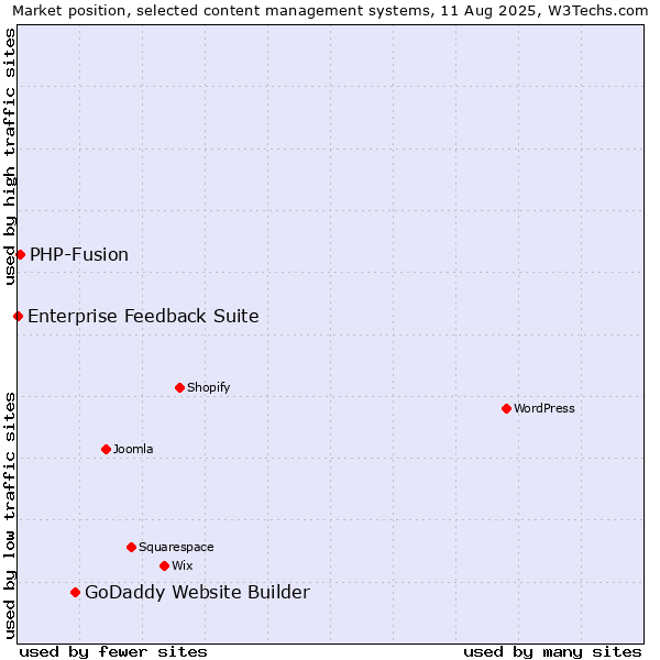 Market position of GoDaddy Website Builder vs. PHP-Fusion vs. Enterprise Feedback Suite