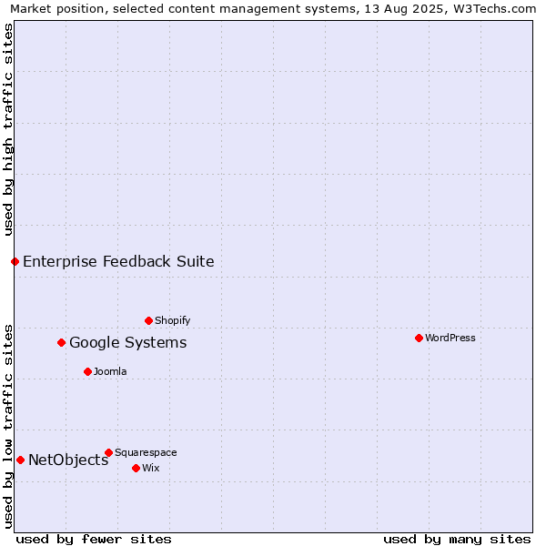 Market position of Google Systems vs. NetObjects vs. Enterprise Feedback Suite