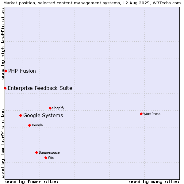 Market position of Google Systems vs. PHP-Fusion vs. Enterprise Feedback Suite