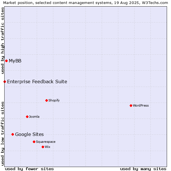 Market position of Google Sites vs. MyBB vs. Enterprise Feedback Suite
