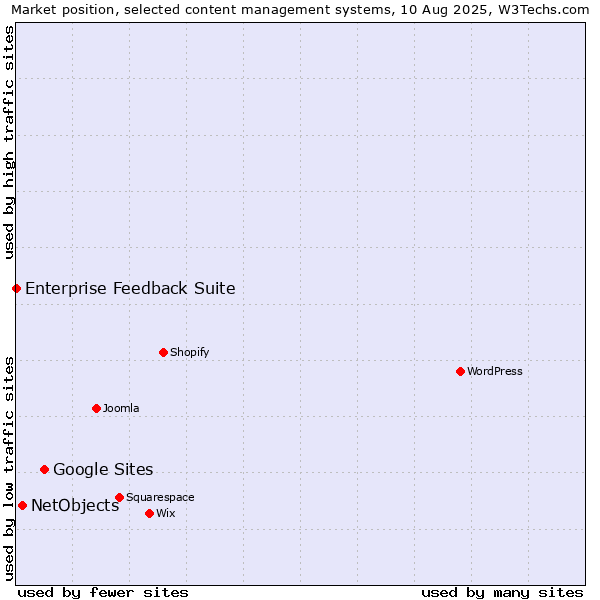 Market position of Google Sites vs. NetObjects vs. Enterprise Feedback Suite