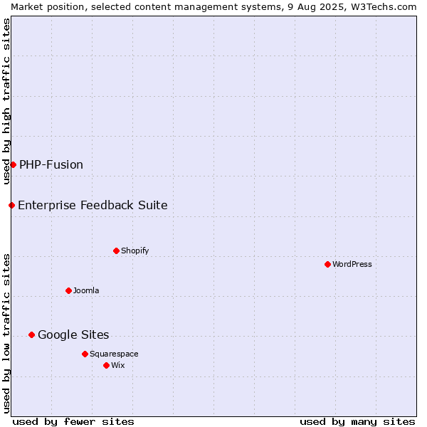 Market position of Google Sites vs. PHP-Fusion vs. Enterprise Feedback Suite