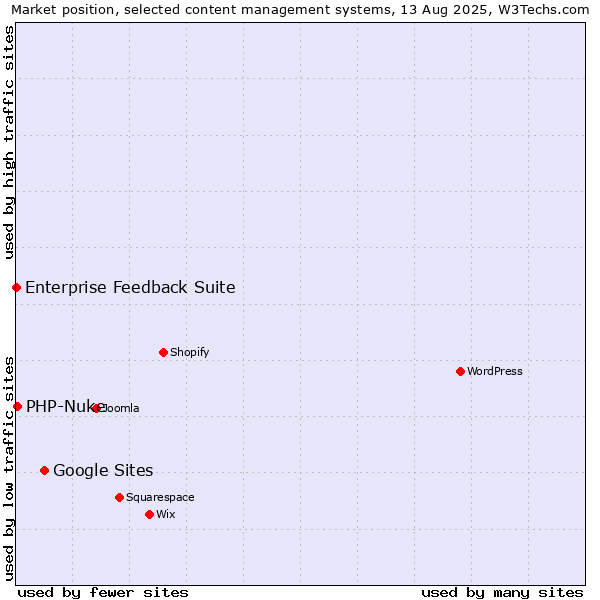 Market position of Google Sites vs. PHP-Nuke vs. Enterprise Feedback Suite