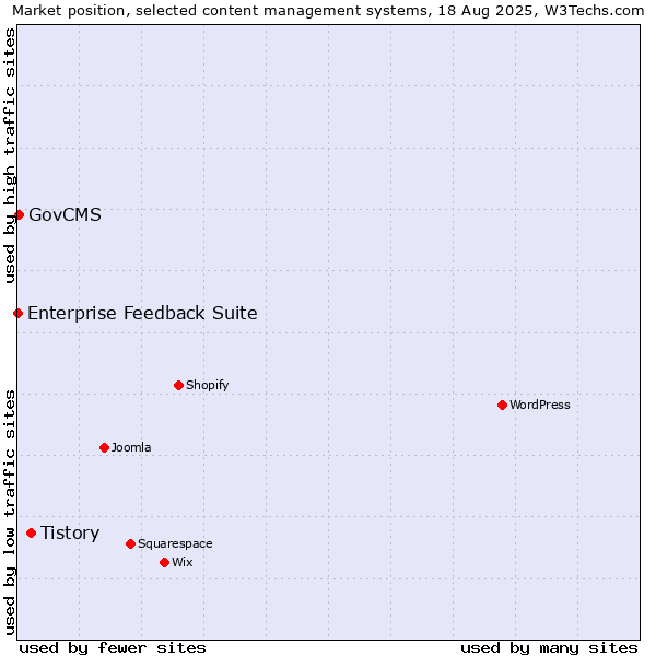 Market position of Tistory vs. GovCMS vs. Enterprise Feedback Suite