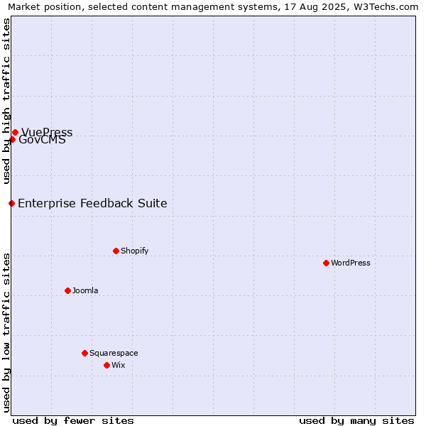 Market position of VuePress vs. GovCMS vs. Enterprise Feedback Suite