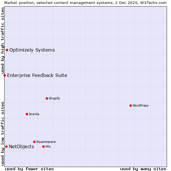 Market position of Optimizely Systems vs. NetObjects vs. Enterprise Feedback Suite