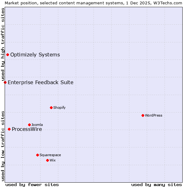 Market position of ProcessWire vs. Optimizely Systems vs. Enterprise Feedback Suite