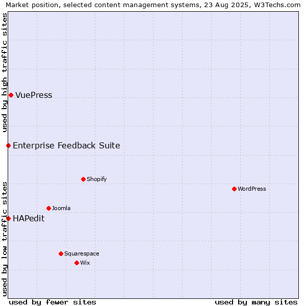 Market position of VuePress vs. HAPedit vs. Enterprise Feedback Suite