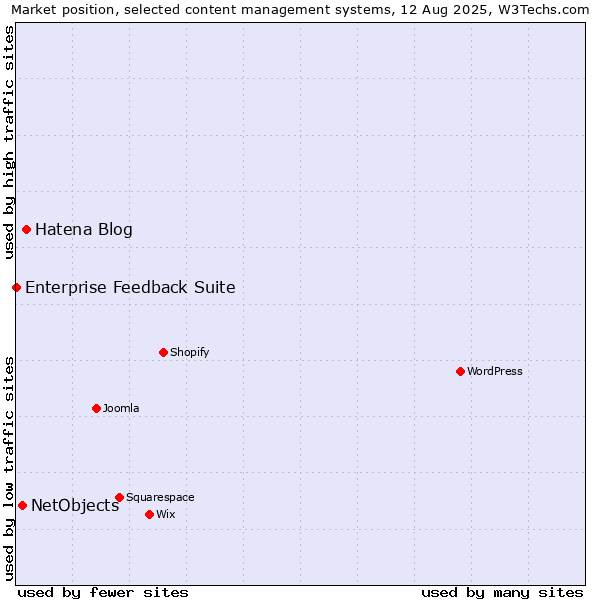 Market position of Hatena Blog vs. NetObjects vs. Enterprise Feedback Suite