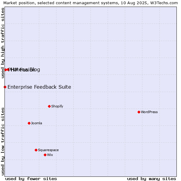 Market position of Hatena Blog vs. PHP-Fusion vs. Enterprise Feedback Suite