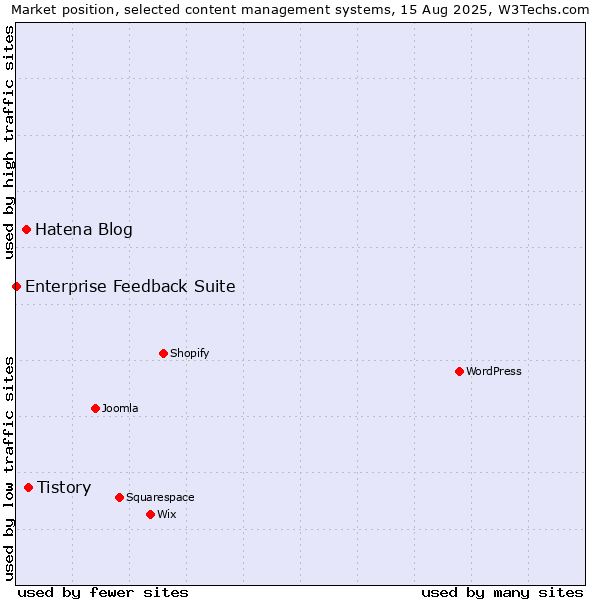 Market position of Tistory vs. Hatena Blog vs. Enterprise Feedback Suite