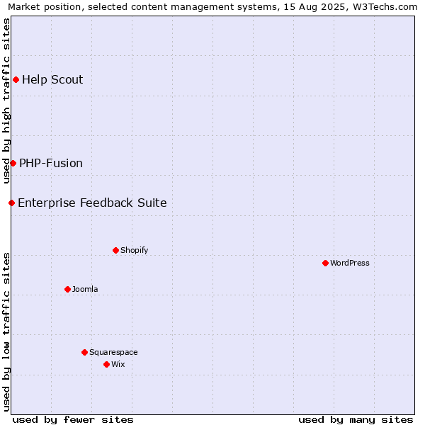 Market position of Help Scout vs. PHP-Fusion vs. Enterprise Feedback Suite