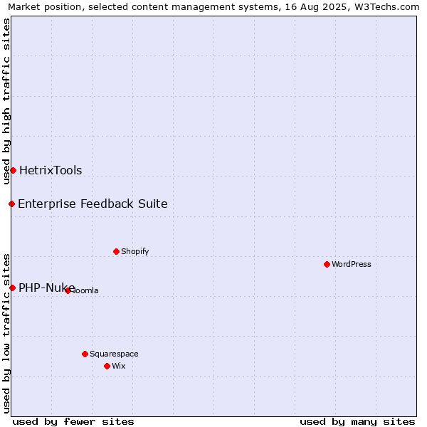 Market position of HetrixTools vs. PHP-Nuke vs. Enterprise Feedback Suite