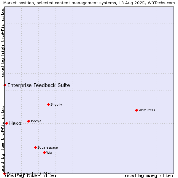 Market position of Hexo vs. Enterprise Feedback Suite vs. Netgenerator CMS