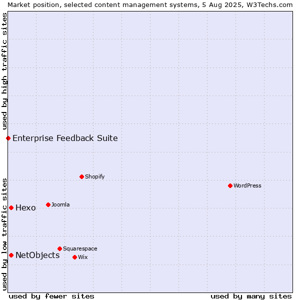 Market position of Hexo vs. NetObjects vs. Enterprise Feedback Suite