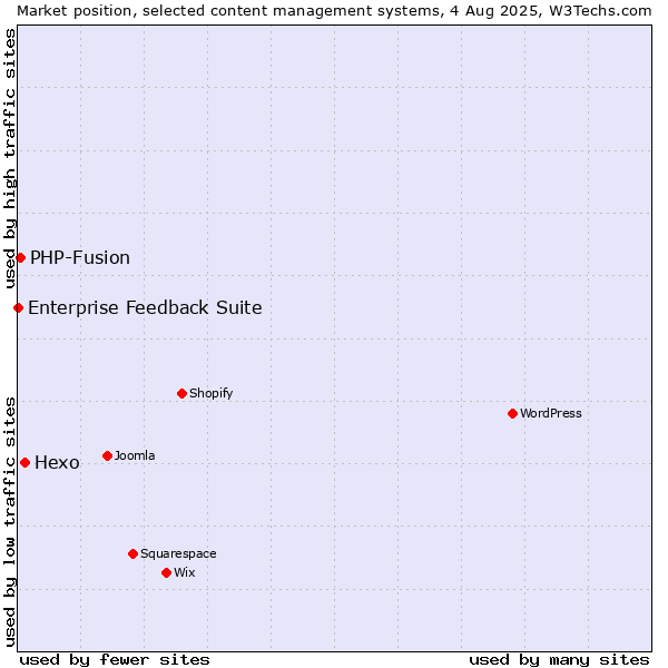 Market position of Hexo vs. PHP-Fusion vs. Enterprise Feedback Suite