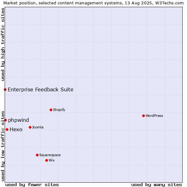 Market position of Hexo vs. phpwind vs. Enterprise Feedback Suite