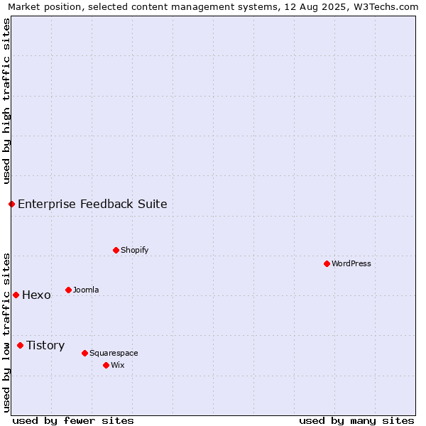 Market position of Tistory vs. Hexo vs. Enterprise Feedback Suite