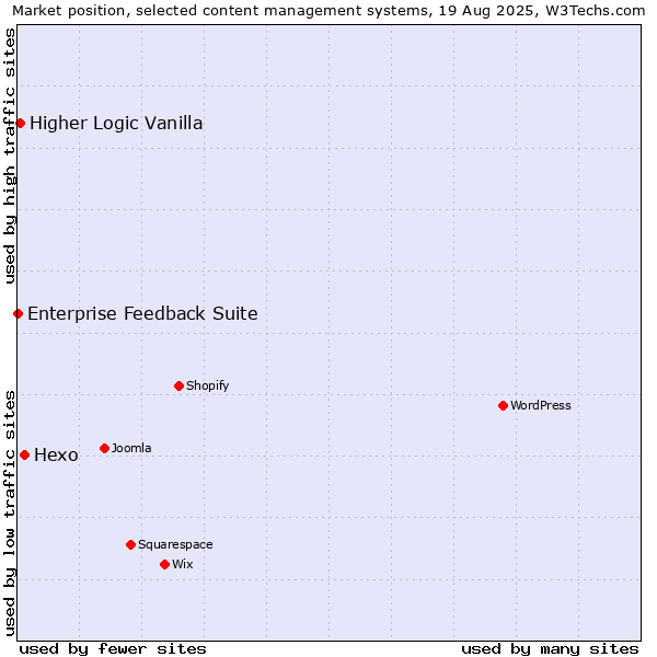 Market position of Hexo vs. Higher Logic Vanilla vs. Enterprise Feedback Suite