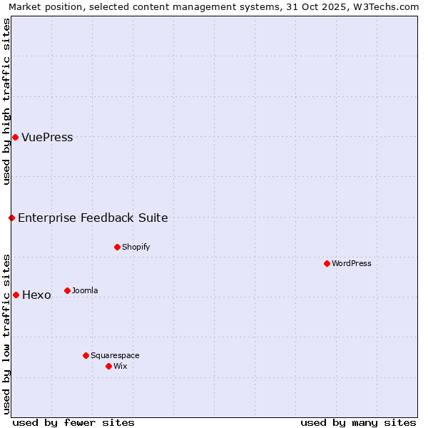 Market position of Hexo vs. VuePress vs. Enterprise Feedback Suite