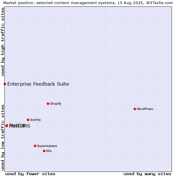 Market position of NetCat vs. HostCMS vs. Enterprise Feedback Suite