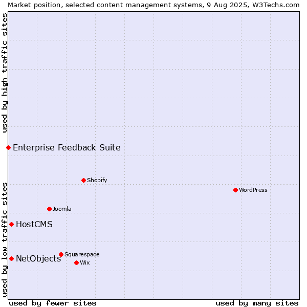 Market position of HostCMS vs. NetObjects vs. Enterprise Feedback Suite