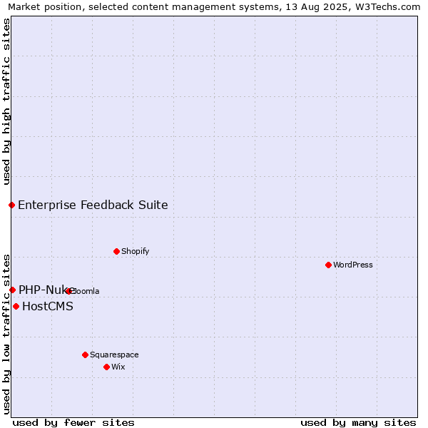 Market position of HostCMS vs. PHP-Nuke vs. Enterprise Feedback Suite
