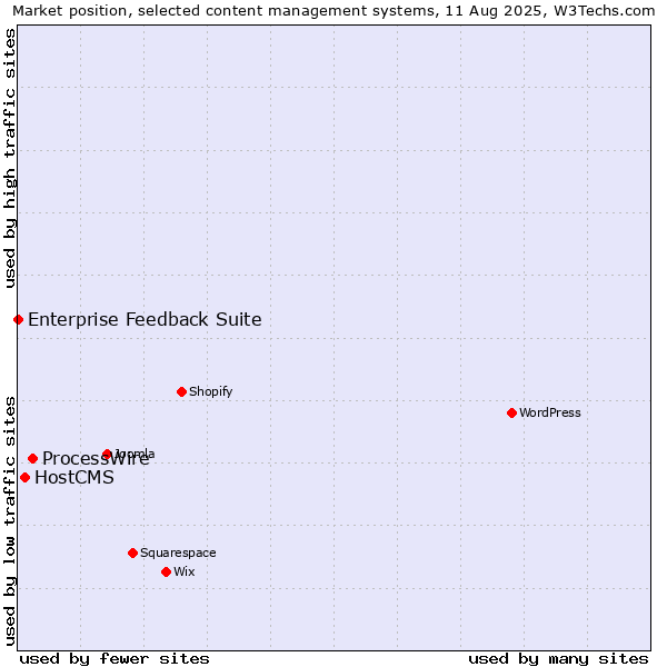 Market position of ProcessWire vs. HostCMS vs. Enterprise Feedback Suite