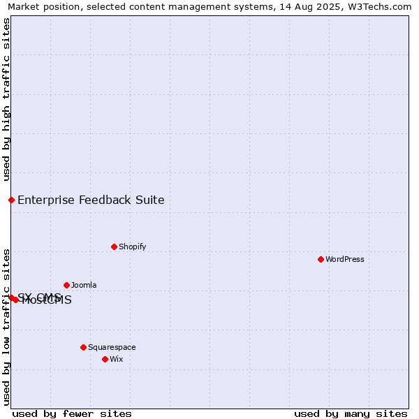 Market position of HostCMS vs. Enterprise Feedback Suite vs. SX CMS