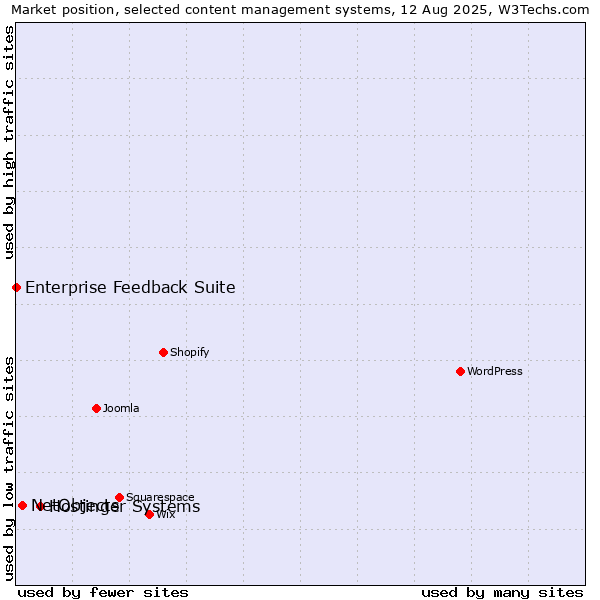Market position of Hostinger Systems vs. NetObjects vs. Enterprise Feedback Suite