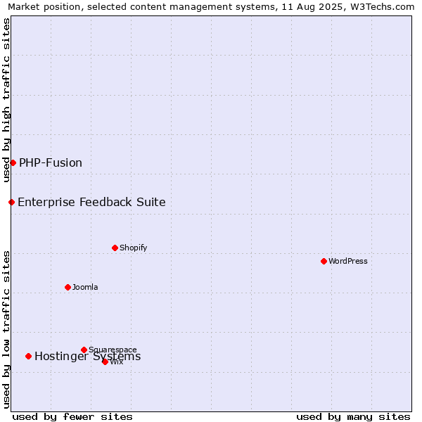 Market position of Hostinger Systems vs. PHP-Fusion vs. Enterprise Feedback Suite