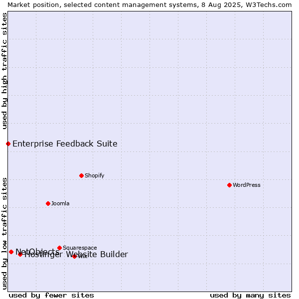 Market position of Hostinger Website Builder vs. NetObjects vs. Enterprise Feedback Suite