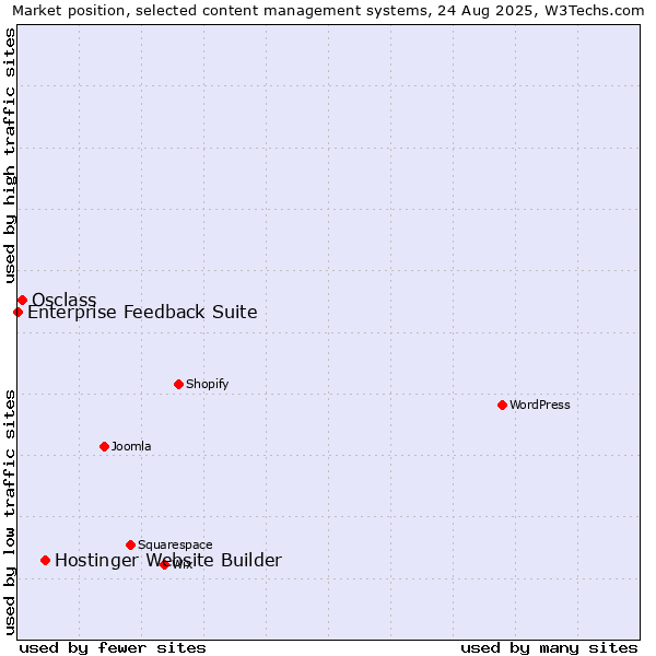 Market position of Hostinger Website Builder vs. Osclass vs. Enterprise Feedback Suite