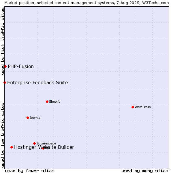 Market position of Hostinger Website Builder vs. PHP-Fusion vs. Enterprise Feedback Suite